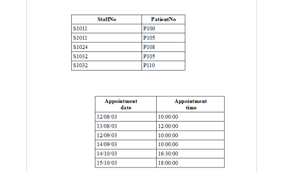 StaffNo Patient No P100 S1011 S1011 S1024 S1032 S1032 P105 P108 P105 P110 Appointment time 10:00:00 12:00:00 Appointment date