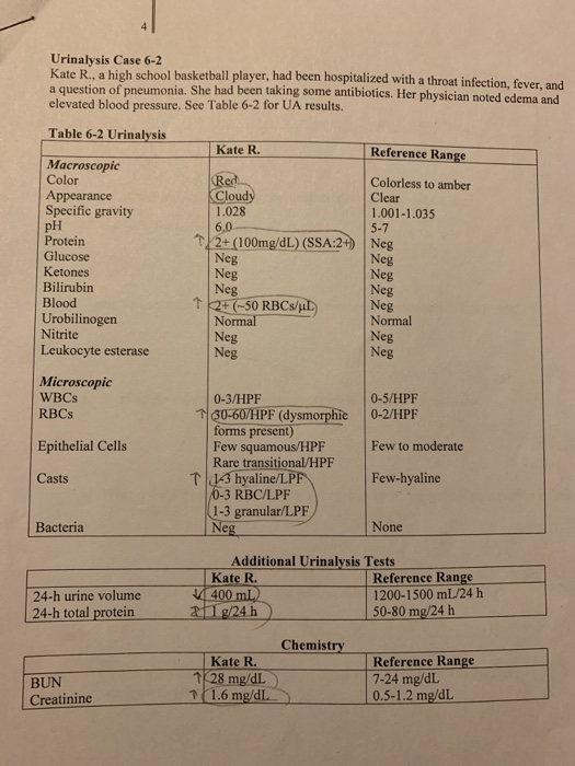 Urinalysis Case 6-2 Kate R., a high school basketball player, had been hospitalized with a throat infection, fever, and a que