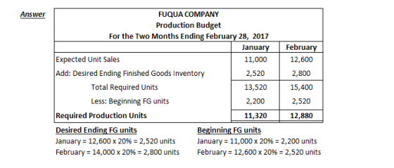 Answer FUQUA COMPANY Production Budget For the Two Months Ending February 28, 2017 January February Expected Unit Sales 11,00