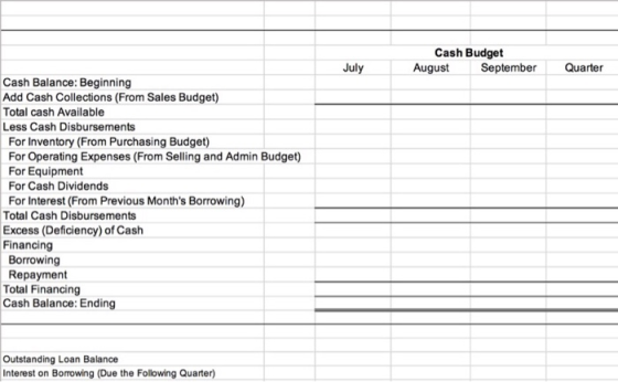 Cash Budget August Jul September Quarter Cash Balance: Beginning Add Cash Collections (From Sales Budget) Total cash Available Less Cash Disbursements For Inventory (From Purchasing Budget) For Operating Expenses (From Selling and Admin Budget) For Equipment For Cash Dividends For Interest (From Previous Months Borrowing) Total Cash Disbursements Excess (Deficiency)of Cash Financing Borrowing Repayment Total Financing Cash Balance: Ending Outstanding Loan Balance Interest on Borrowing (Due the Following Quarter)