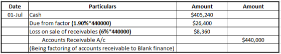 Amount Date Particulars 01-Jul Cash Due from factor (1.90%*440000) Loss on sale of receivables (6%*440000) Accounts Receivabl