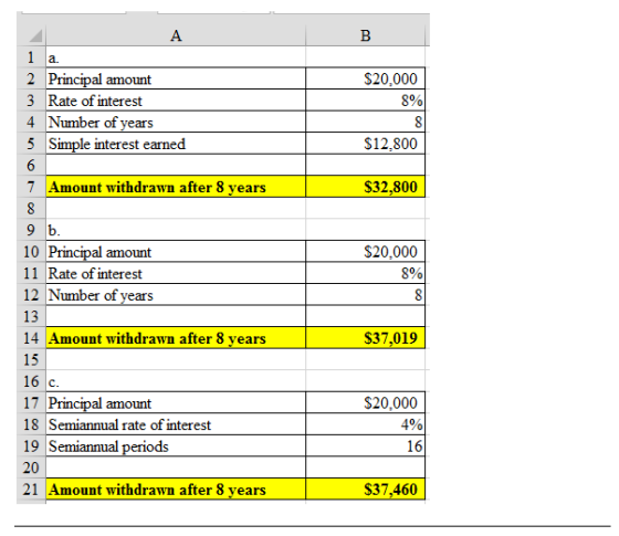 a. amount $20,000 3 Rate of interest 4 Number of vears 5 Simple interest earned 8% $12,800 S32,800 7 Amount withdrawn after 8 vears 10 11 Rate of interest 12 Number of years 13 14 Amount withdrawn after 8 vears 15 16 c 17 18 Semiannual rate of interest 19 Semiannual 20 21 Amount withdrawn after 8 vears $20,000 8% S37,019 amount $20,000 4% 16 S37,460