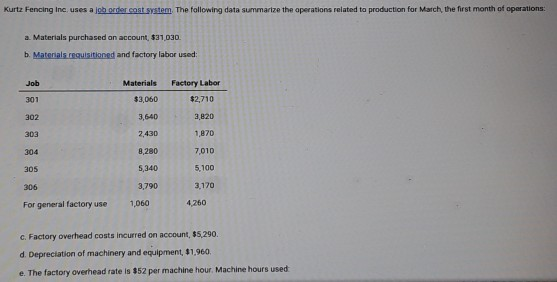Kurtz Fencing Inc uses a border coststem The following data summarize the operations related to production for March, the fas