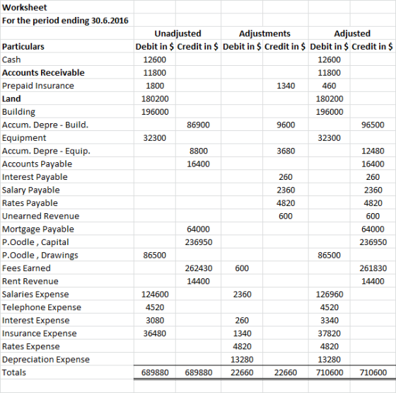 Worksheet For the period ending 30.6.2016 Adjustments Debit in $ Credit in $ Debit in $ Credit in $ Debit in $ Credit in $ Un
