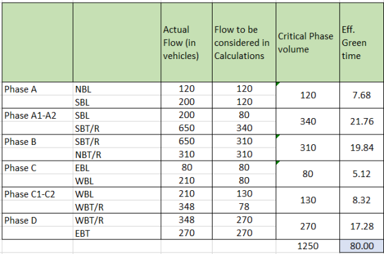 Actual Flow (in vehicles) Flow to be considered in Calculations Critical Phase volume Eff. Green time Phase A 120 7.68 Phase