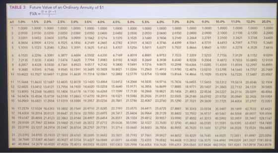 TABLE 3 Future Value of an Ordinary Annuity of $1 FVA - 11+1)-1 nil 1 2 3 4 5 1.0% 1.5% 2.0% 1.0000 1.000 1.0000 2.0100 2.015