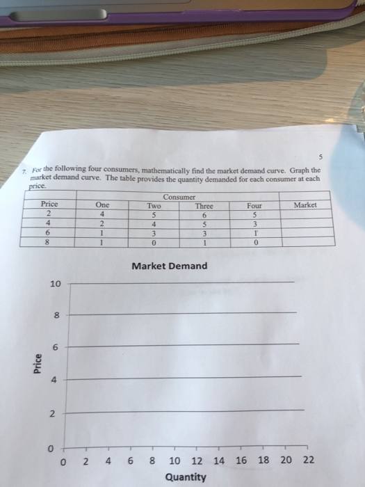 For the following four consumers, mathematically find the market demand curve. Graph the market demand curve. The table provides the quantity demanded for each consumer at each 7 Consumer Price 2 Three Four One Two Market 2 6 Market Demand 10 8 6 4 2 0 2 468 10 12 14 16 18 20 22 Quantity