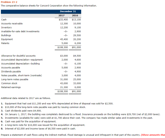 Problem 23-2 The comparative balance sheets for Concord Corporation show the following information. Cash Accounts receivable
