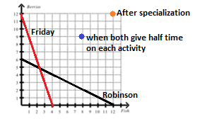After specialization Friday when both give half time on each activity Robinson