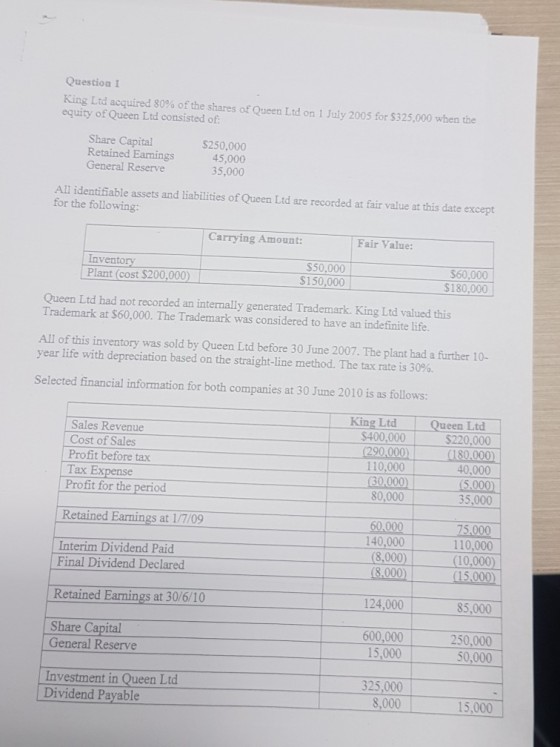 Question 1 King Ltd acquired 80% of the shares of Queen Ltd on 1 July 2005 for S 325,000 when the equity of Queen Ltd consisted of Share Capital Retained Earnings General Reserve $250,000 45,000 35,000 All identifiable assets and liabilities of Queen Ltd are recorded at fair value at this date except for the following: Carrying Amount: Fair Value: Inventory Plant (cost $200,000) $50,000 $150,000 $60,000 $180,000 Queen Ltd had not recorded an intermally generated Trademark. King Ltd valued this Trademark at $60,000. The Trademark was considered to have an indefinite life. All of this inventory was sold by Queen Ltd before 30 June 2007. The plant had a further 10- year life with depreciation based on the straight-line method. The tax rate is 30%. Selected financial information for both companies at 30 June 2010 is as follows: King LtdQueen Ltd 400,000 $220,000 290,000) (180.000) 40,000 5,000 35,000 Sales Revenue Cost of Sales 110,000 Profit before tax Tax Expense 30,000 Profit for the period Retained Earnings at 1/7/09 Interim Dividend Paid 80,000 60,000 (8,000) 75,000 110,000 140,000 10,000) (8,000) (15,000) Final Dividend Declared Retained Earnings at 30/6/10 Share Capital 124,000 85,000 600,000 250,000 50,000 General Reserve 15,000 325,000 Investment in Queen Ltd Dividend Payable 8,000 15,000
