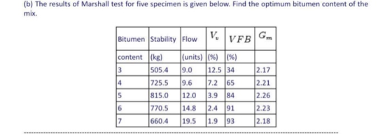 (b) The results of Marshall test for five specimen is given below. Find the optimum bitumen content of the mix. Bitumen Stabi