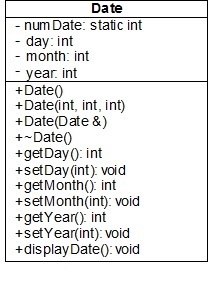 Date 0 - num Date: static int - day: int - month: int - year int +Date0 +Date(int, int, int) +Date(Date &) +Date0 +get Day0: