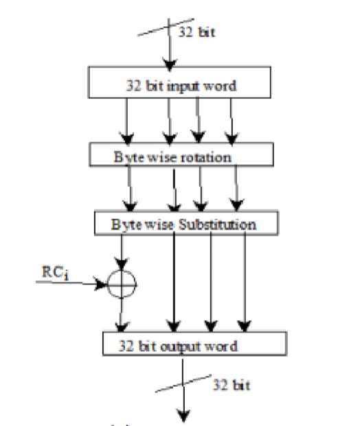 +32 bit 32 bit input word Byte wise rotation Byte wise Substitution RCi | 32 bit output word 32 bit