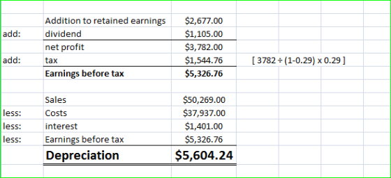 Addition to retained earnings dividend net profit tax Earnings before tax $2,677.00 $1,105.00 $3,782.00 $1,544.76 $5,326.76 add add [ 3782 (1-0.29) x 0.29 ] Sales Costs interest Earnings before tax Depreciation $50,269.00 $37,937.00 $1,401.00 $5,326.76 $5,604.24 less: less: less: