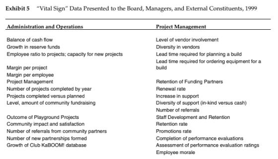 Exhibit 5 Vital Sign Data Presented to the Board, Managers, and External Constituents, 1999 Administration and Operations P