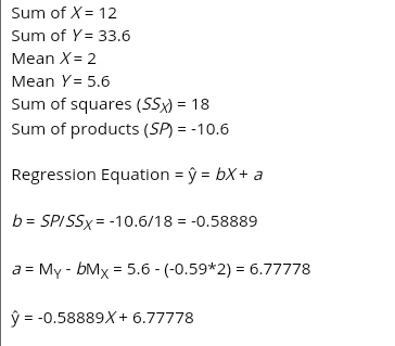 Sum of X = 12 Sum of Y = 33.6 Mean X= 2 Mean Y = 5.6 Sum of squares (55x) = 18 Sum of products (SP) = -10.6 Regression Equati