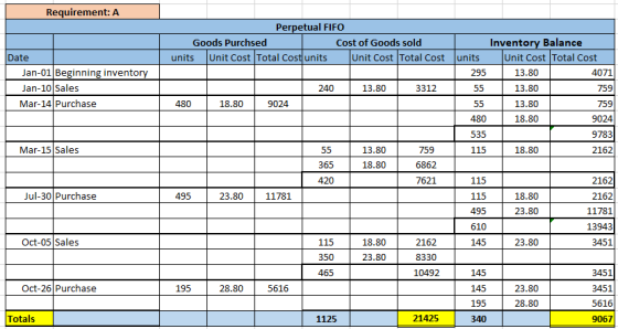 Requirement: A Perpetual FIFO Inventory Balance Unit Cost Total Cost Goods Purchsed Cost of Goods sold Unit Cost Total Cost u
