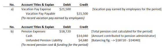 No. a) [Vacation pay earned by employees for the period] Account Titles & Explan Debit Credit Vacation Pay Expense $21,500 Va