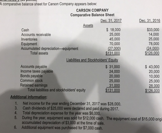 Acomparative balance sheet for Carson Company appears below: CARSON COMPANY Comparative Balance Sheet Dec. 31,2017 Dec. 31, 2016 Assets Cash Accounts receivable Inventories Equipment Accumulated depreciation-equipment $18,000 25,000 45,000 70,000 (27,000) $131,000 Liabilities and Stockholders Equity $33,000 14,000 25,000 78,000 (24,000) $126,000 Total assets Accounts payable Income taxes payable Bonds payable Common stock Retained earnings 31,000 24,000 20,000 25,000 31000 $131,000 s 43,000 20,000 10,000 25,000 28,000 Total liabilities and stockholders equity Additional information: 1. Net income for the year ending December 31, 2017 was $28,000. 3. Cash dividends of $25,000 were declared and paid during 2017. Total depreciation expense for the year was $6,000. During the year, equipment was sold for $12,000 cash. The equipment cost of $15,000 origi accumulated depreciation of $3,000 at the time of sale. Additional equipment was purchased for $7,000 cash 4. 5. 6.