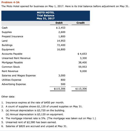 Problem 4-3A The Moto Hotel opened for business on May 1, 2017. Here is its trial balance before adjustment on May 31. MOTO H