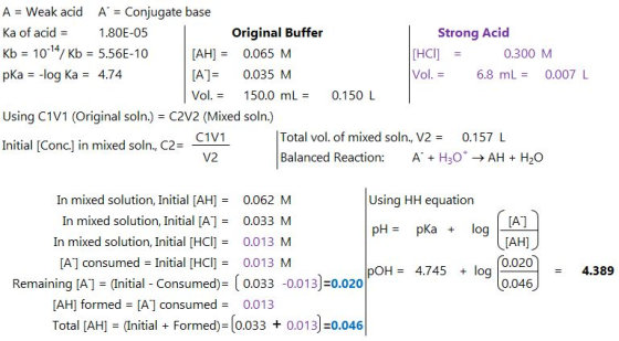 A = Weak acid A-= Conjugate base Ka of acid1.80E-05 Kb 10-14/ Kb 5.56E-10 pKa -log Ka 4.74 Original Buffer Strong Acid [AH] =