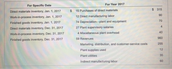 For Year 2017 For Specific Date $ 315 15 Purchases of direct materials Direct materials inventory, Jan. 1, 2017 90 Work-in-pr