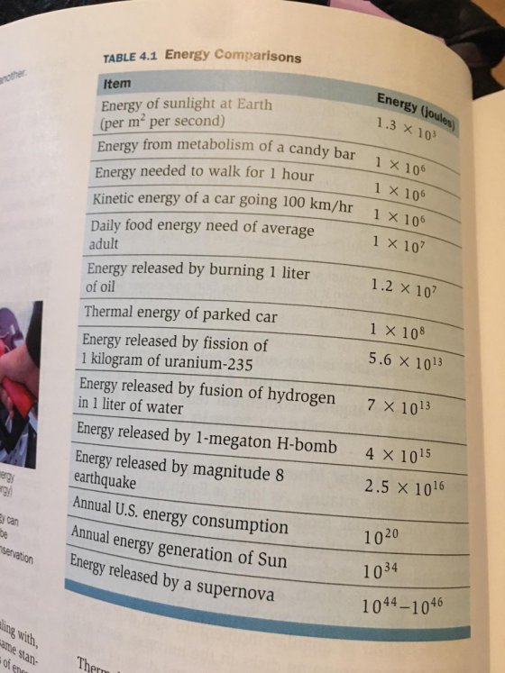 TABLE 4.1 Energy Comparisons Energy Joules) Item Energy of sunlight at Earth (per m- per second) Energy from metabolism of a