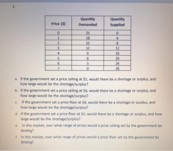 1. Price ($) Quantity Demanded Quantity Supplied 0 4 0 1 2 3 4 5 6 7 21 18 15 12 9 6 3 0 8 12 16 20 24 28 a. If the governmen