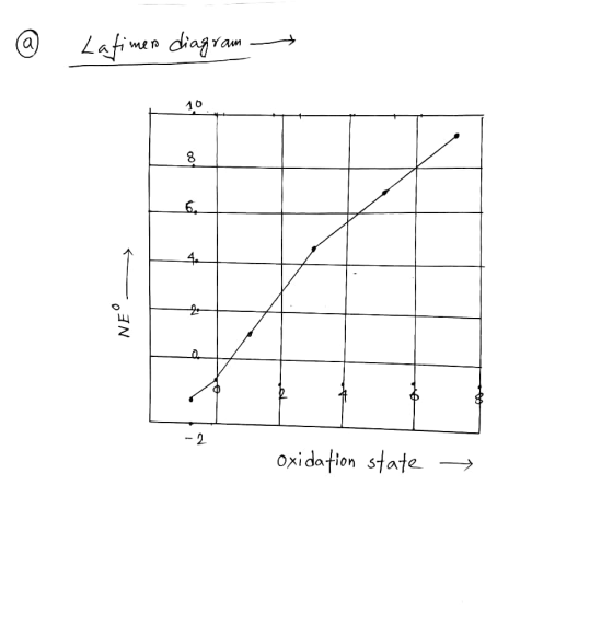 € Latimen diagram - NE - oxidation state →