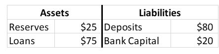 Assets Reserves Loans Liabilities $25 Deposits $75 Bank Capital $80 $20