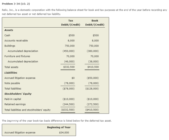 Problem 3-34 (LO. 2) Relix, Inc., is a domestic corporation with the following balance sheet for book and tax purposes at the