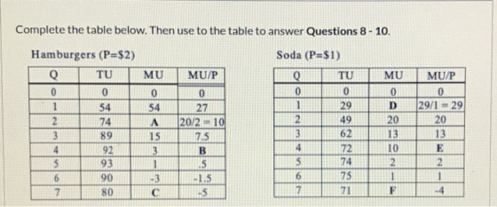 0 Complete the table below. Then use to the table to answer Questions 8 - 10. Hamburgers (P=$2) Soda (P=$1) Q TU MU MU/P Q TU
