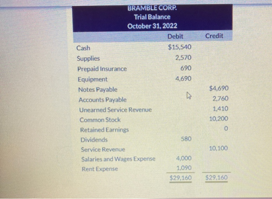 Credit BRAMBLE CORP. Trial Balance October 31, 2022 Debit Cash $15,540 Supplies 2,570 Prepaid Insurance 690 Equipment 4,690 N