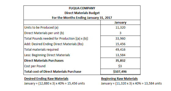 FUQUA COMPANY Direct Materials Budget For the Months Ending January 31, 2017 January 11,320 Units to be Produced (a) Direct M