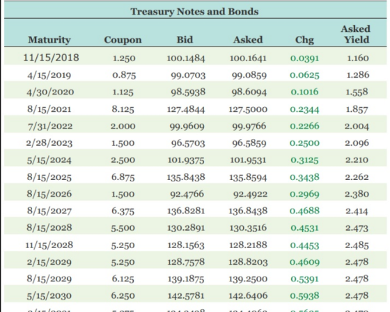 Treasury Notes and Bonds Maturity 11/15/2018 4/15/2019 4/30/2020 8/15/2021 7/31/2022 2/28/2023 5/15/2024 8/15/2025 8/15/2026 8/15/2027 8/15/2028 11/15/2028 2/15/2029 8/15/2029 5/15/2030 Asked Yield 1.160 1.286 1.558 1.857 2.004 2.096 2.210 2.262 92.4922 0.2969 2.380 2.414 2.473 2.485 2.478 2.478 2.478 Chg Coupon 1.250 0.875 1.125 8.125 2.000 1.500 2.500 6.875 1.500 6.375 5.500 5.250 5.250 6.125 6.250 Bid 100.1484 99.0703 98.5938 127.4844 99.9609 96.5703 101.9375 135.8438 92.4766 136.8281 130.2891 128.1563 Asked 100.1641 99.0859 98.6094 127.5000 99.9766 96.5859 101.9531 0.0391 0.0625 0.1016 0.2344 0.2266 0.2500 0.3125 135.8594 0.3438 0.4688 0.4531 0.4453 128.7578 128.8203 0.4609 0.5391 142.5781 142.6406 0.5938 136.8438 130.3516 128.2188 139.1875 139.2500