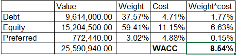 Value 9,614,000.0037.57% 15,204,500.00 59.41%11.15% Weight cost Weight Cost Debt 4.71% 1.77% Equity Preferred 6.63% 772,440.0