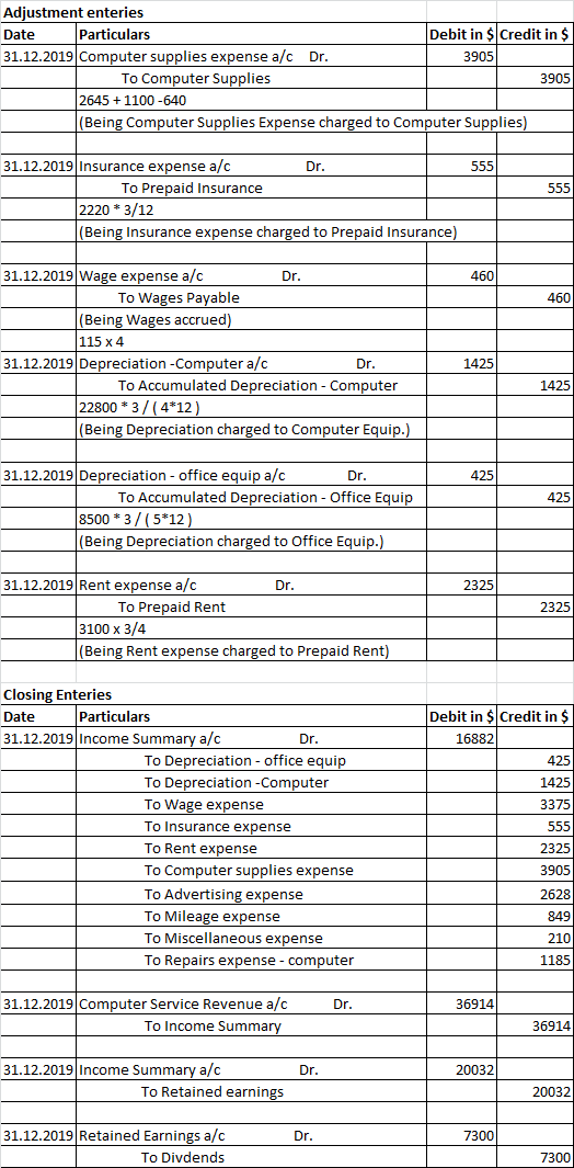 Adjustment enteries Date Particulars Debit in $Credit in $ 31.12.2019 Computer supplies expense a/c Dr. 3905 To Computer Supp