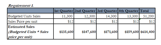 Requirement 1. 1st Quarter|2nd Quarter |3rd Quarter 4th Quarter Total 11,300 12,300 14,300 13,300 51,200 $121 $12 $12 $12 $12