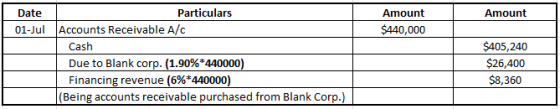 Amount Amount $440,000 Date Particulars 01-Jul Accounts Receivable A/C Cash Due to Blank corp. (1.90%*440000) Financing reven