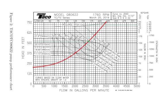 NPSHR Taco seres MODEL 080622 TC/TS Series 75 100 125 FREQUIRED NPSH- 1760 RPM March 25, 2019 175 200 225 Curve no. 2540 Min.