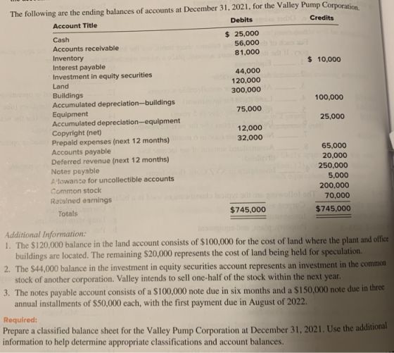 300,000 The following are the ending balances of accounts at December 31, 2021, for the Valley Pump Corporation, Debits Credi