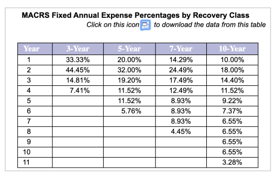 MACRS Fixed Annual Expense Percentages by Recovery Class Click on this icon to download the data from this table Year 1 3-Yea