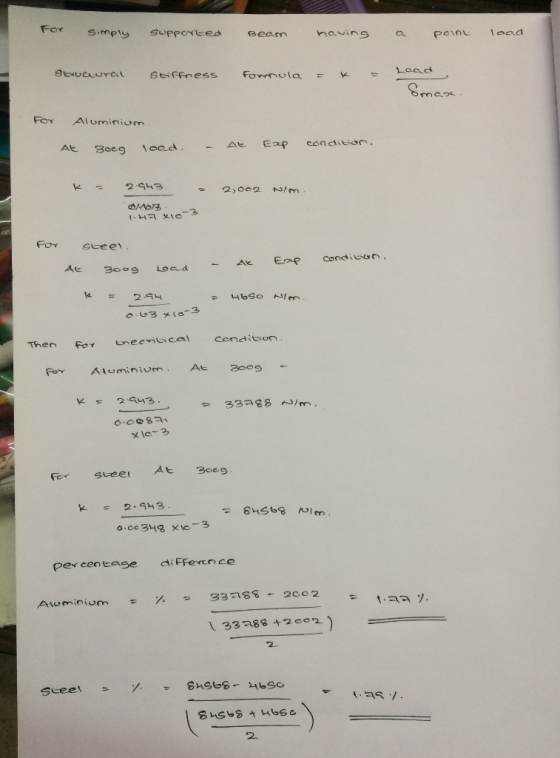 For simply supported Beam having a point load Structural stiffness Formula I K = Load бmons. For Aluminium. At Boeg load. - A