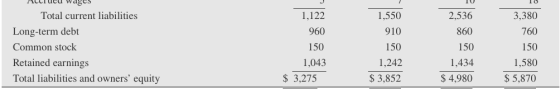 10 Huu Wages Total current liabilities Long-term debt Common stock Retained earnings Total liabilities and owners equity 1,1
