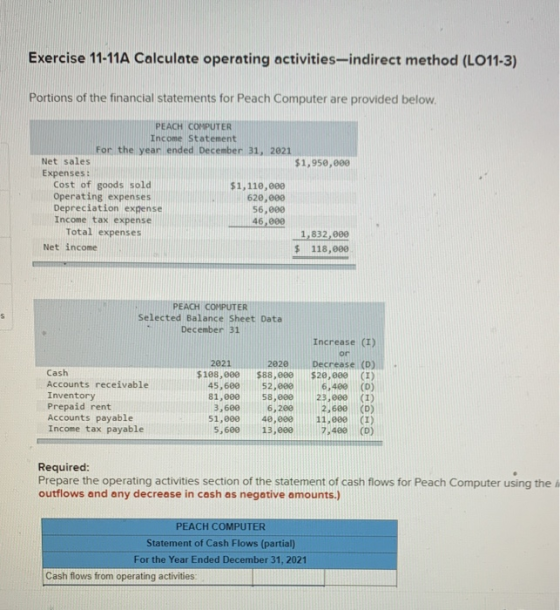 Exercise 11-11A Calculate operating activities-indirect method (LO11-3) Portions of the financial statements for Peach Comput