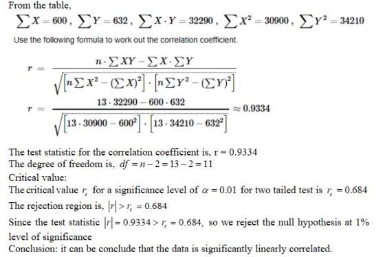From the table, { x = 600, Y = 632, x. Y = 32290, x² = 30900, < y2 = 34210 Use the following formula to work out the correlat