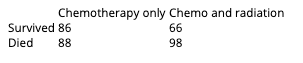 Chemotherapy only Chemo and radiation Survived 86 66 Died 88 98