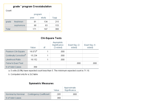 grade * program Crosstabulation Count program peer study Total grade freshmen sophomore 81134 90 63 171 197 215 153 368 Total