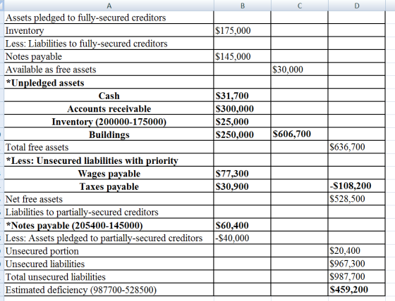 B $175,000 $145,000 $30,000 $31,700 $300,000 $25,000 $250,000 $606,700 Α Assets pledged to fully-secured creditors Inventory