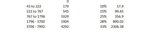 43 to 222 222 to 767 767 to 1796 1796-3700 3700-7992 179 545 1029 1904 4292 10% 17.9 15% 99.65 25% 356.9 28% 890.02 3396 2306
